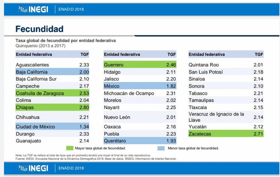 En M&eacute;xico, 45 de 100 partos son por ces&aacute;rea