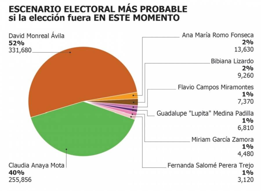 David Monreal ganar&iacute;a gubernatura por amplio margen: De las Heras