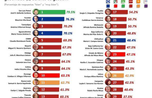 Ricardo Gallardo se posiciona en el primer lugar nacional con mejor evaluaci&oacute;n de su trabajo