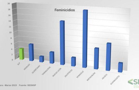 SLP logra disminuci&oacute;n en cifras de feminicidio y secuestro