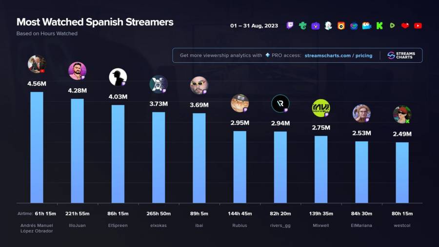 AMLO presume que es el streamer m&aacute;s visto